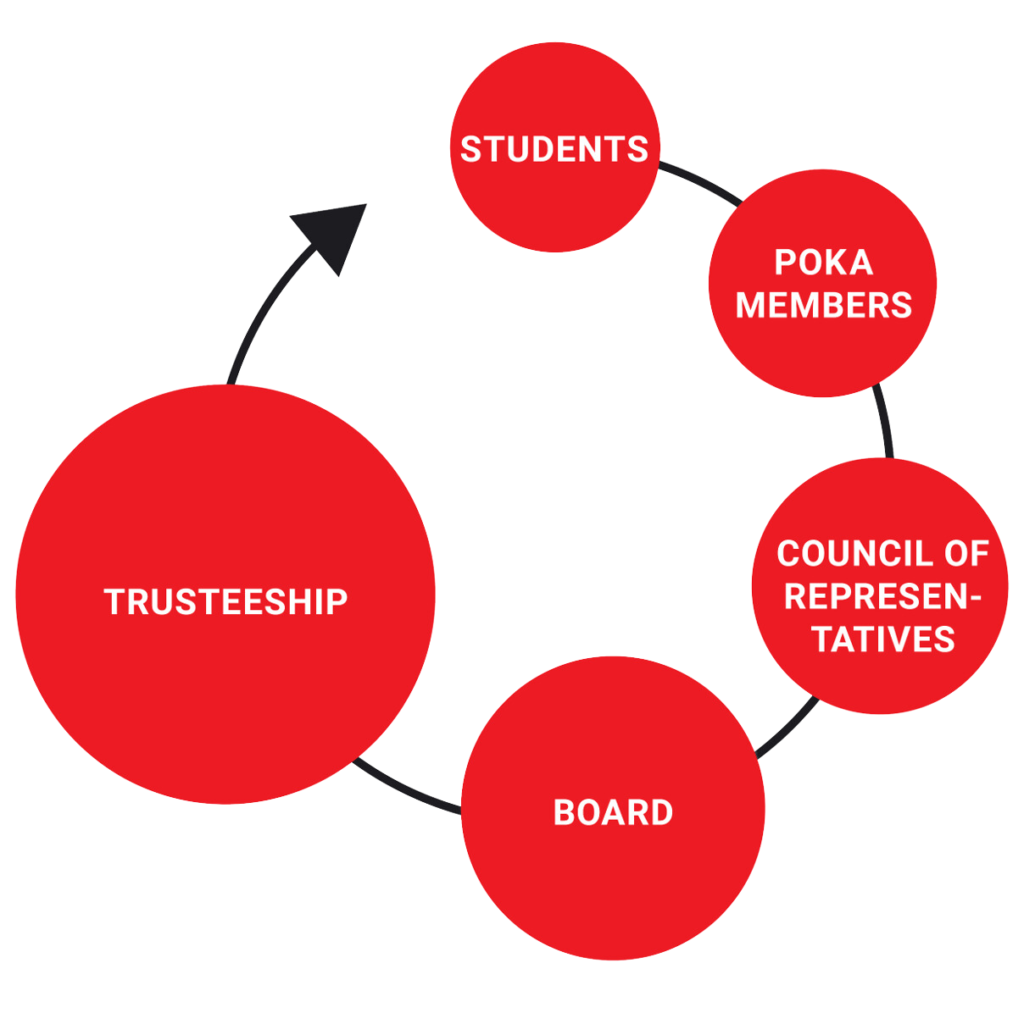 students can be POKA's members who choose council of representative, which chooses board which does trusteehip back to students